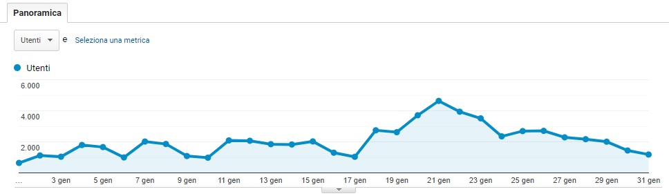 grafico statistiche 2021 grafico statistiche 2021