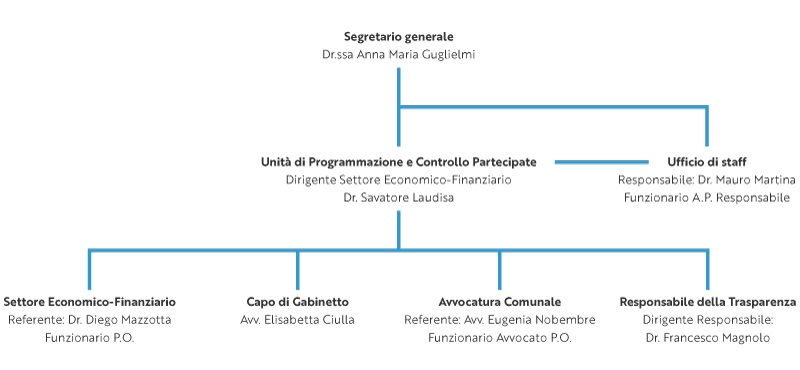 organigramma unità partecipazione e controllo partecipate organigramma unità partecipazione e controllo partecipate