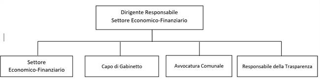 Organigramma Organigramma